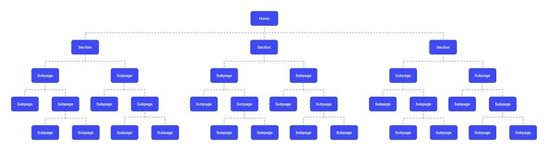 Navigation structure diagram