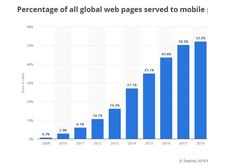 mobile website visits