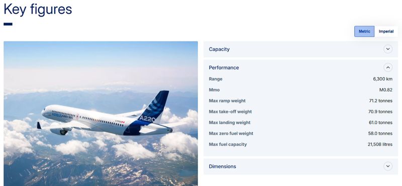 screenshot of Airbus' "A220-300” web page showing key figures regarding the plane's capacity, performance, and dimensions
