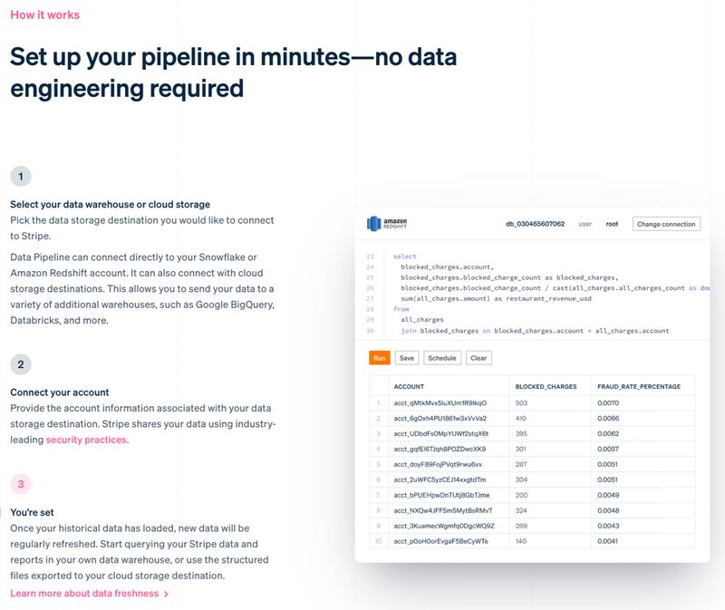"How It Works" section of B2B financial infrastructure platform Stripe's "Data Pipeline" page