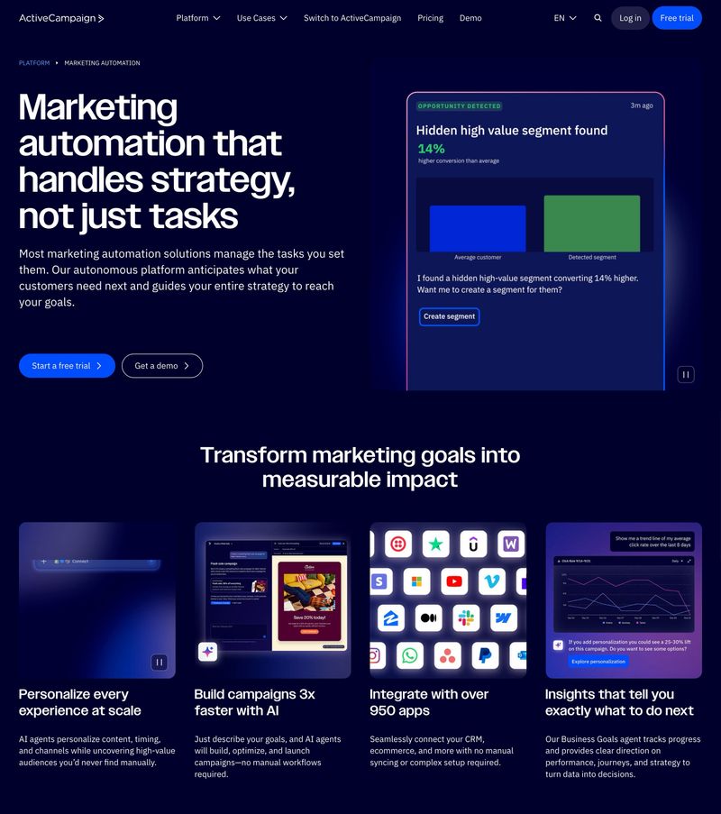 ActiveCampaign marketing automation platform showing AI-powered segmentation, campaign building, app integrations, and performance insights